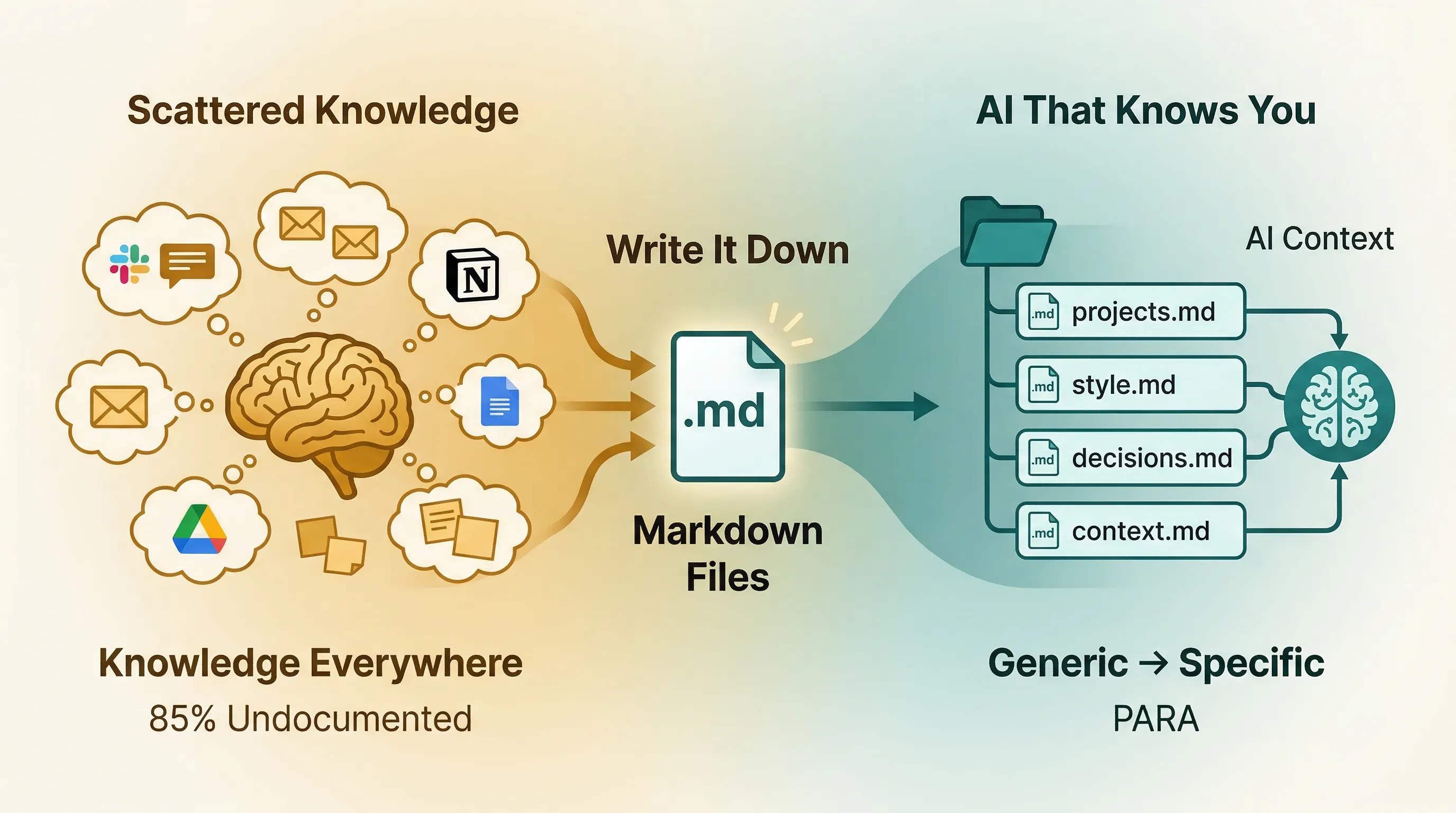 How to Organize Your Notes for AI: Everything Is a Markdown File Now ...